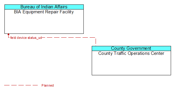 BIA Equipment Repair Facility to County Traffic Operations Center Interface Diagram