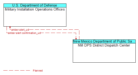Military Installation Operations Offices to NM DPS District Dispatch Center Interface Diagram