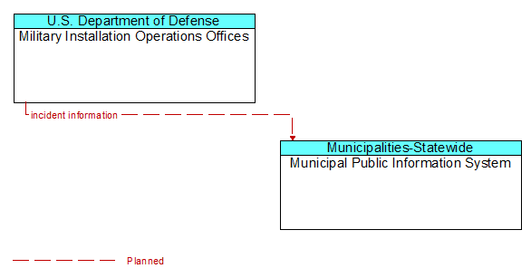 Military Installation Operations Offices to Municipal Public Information System Interface Diagram