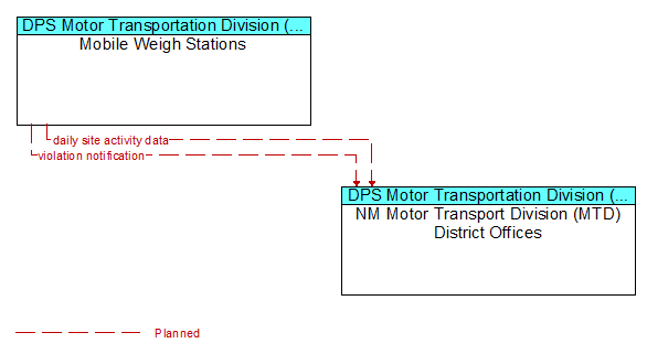 Mobile Weigh Stations to NM Motor Transport Division (MTD) District Offices Interface Diagram