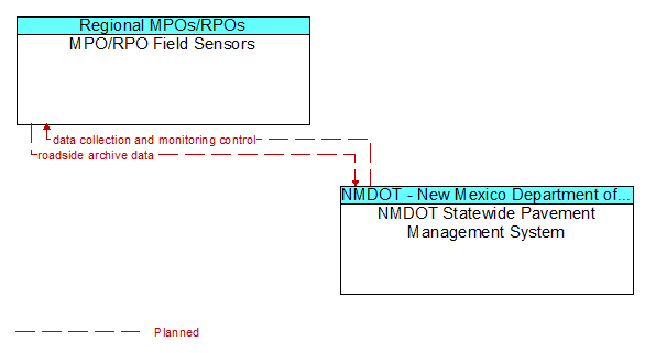 MPO/RPO Field Sensors to NMDOT Statewide Pavement Management System Interface Diagram