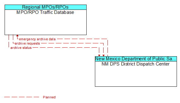 MPO/RPO Traffic Database to NM DPS District Dispatch Center Interface Diagram