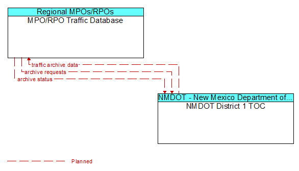 MPO/RPO Traffic Database to NMDOT District 1 TOC Interface Diagram