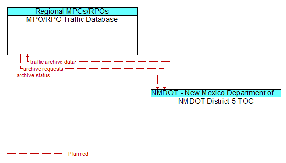 MPO/RPO Traffic Database to NMDOT District 5 TOC Interface Diagram