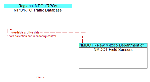 MPO/RPO Traffic Database to NMDOT Field Sensors Interface Diagram