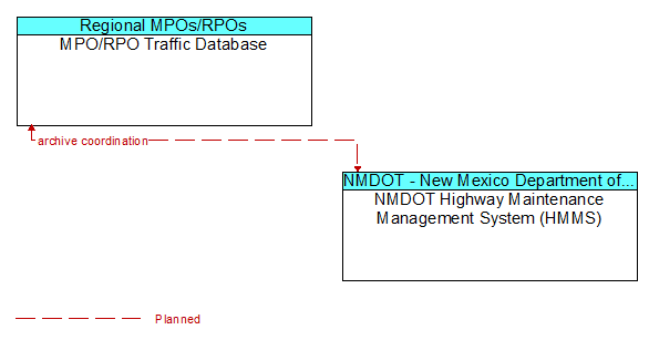 MPO/RPO Traffic Database to NMDOT Highway Maintenance Management System (HMMS) Interface Diagram