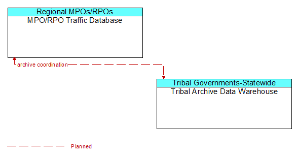 MPO/RPO Traffic Database to Tribal Archive Data Warehouse Interface Diagram