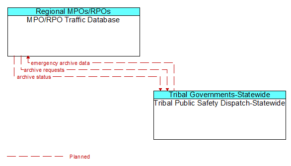 MPO/RPO Traffic Database to Tribal Public Safety Dispatch-Statewide Interface Diagram