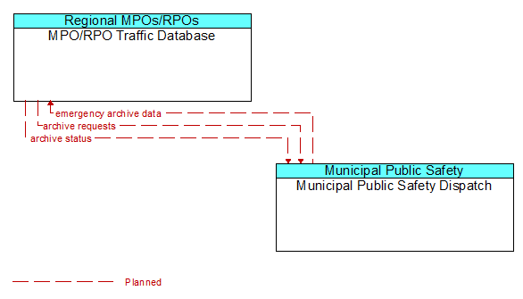 MPO/RPO Traffic Database to Municipal Public Safety Dispatch Interface Diagram