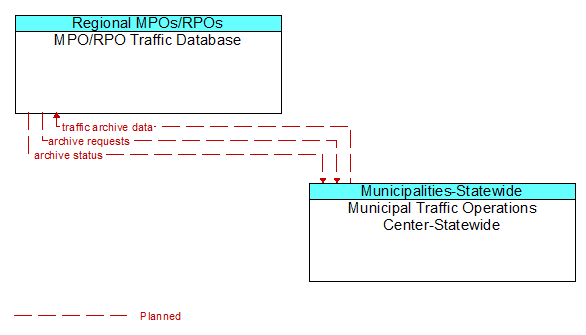 MPO/RPO Traffic Database to Municipal Traffic Operations Center-Statewide Interface Diagram