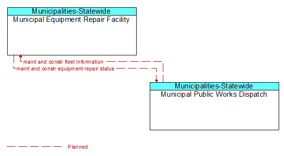 Municipal Equipment Repair Facility to Municipal Public Works Dispatch Interface Diagram