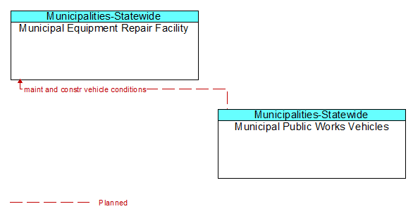 Municipal Equipment Repair Facility to Municipal Public Works Vehicles Interface Diagram