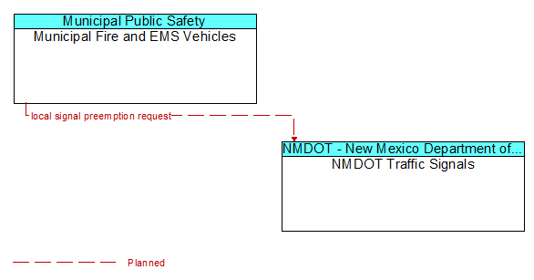 Municipal Fire and EMS Vehicles to NMDOT Traffic Signals Interface Diagram