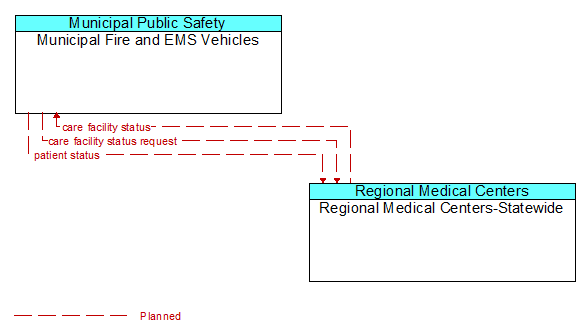 Municipal Fire and EMS Vehicles to Regional Medical Centers-Statewide Interface Diagram