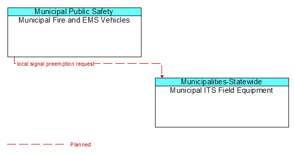 Municipal Fire and EMS Vehicles to Municipal ITS Field Equipment Interface Diagram
