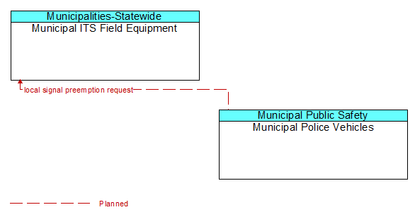 Municipal ITS Field Equipment to Municipal Police Vehicles Interface Diagram