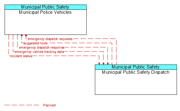 Municipal Police Vehicles to Municipal Public Safety Dispatch Interface Diagram