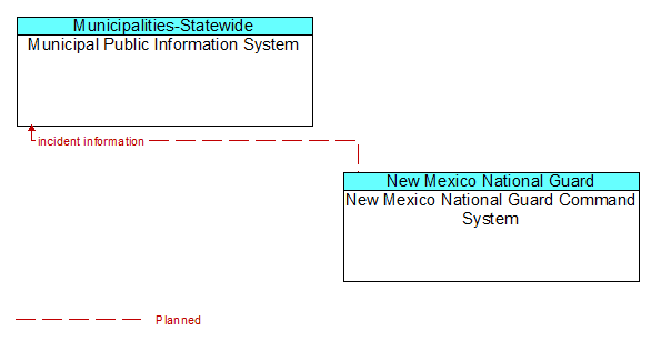 Municipal Public Information System to New Mexico National Guard Command System Interface Diagram