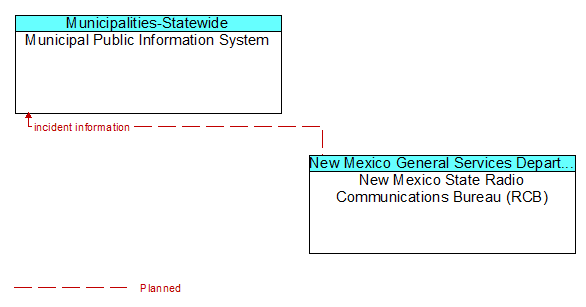 Municipal Public Information System to New Mexico State Radio Communications Bureau (RCB) Interface Diagram
