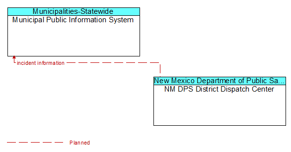 Municipal Public Information System to NM DPS District Dispatch Center Interface Diagram