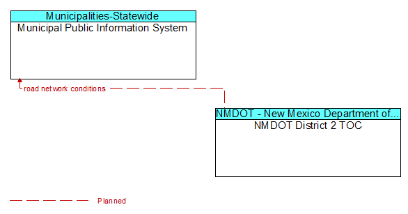 Municipal Public Information System to NMDOT District 2 TOC Interface Diagram