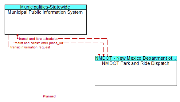 Municipal Public Information System and NMDOT Park and Ride Dispatch