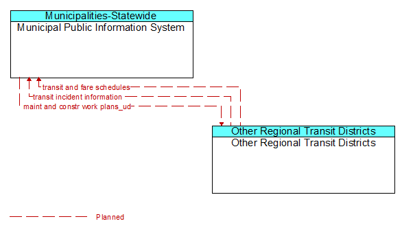 Municipal Public Information System to Other Regional Transit Districts Interface Diagram