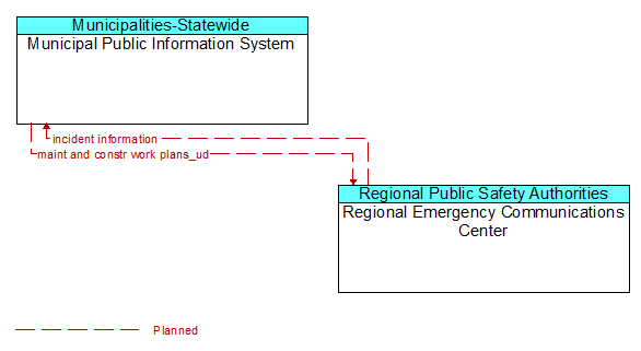 Municipal Public Information System to Regional Emergency Communications Center Interface Diagram