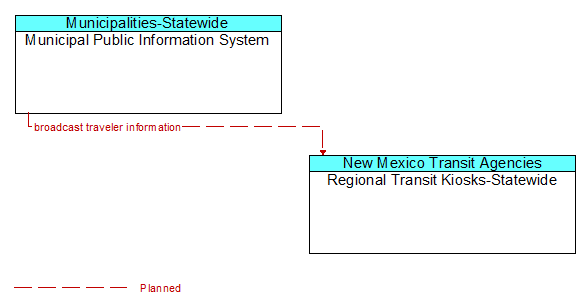 Municipal Public Information System to Regional Transit Kiosks-Statewide Interface Diagram