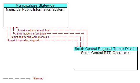 Municipal Public Information System to South Central RTD Operations Interface Diagram