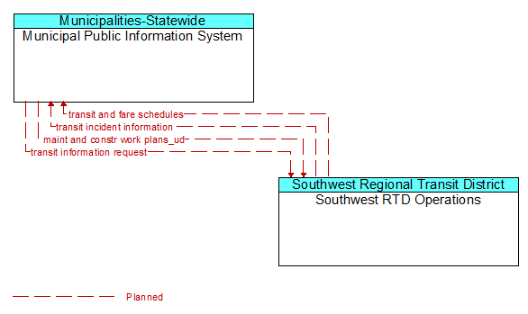 Municipal Public Information System to Southwest RTD Operations Interface Diagram