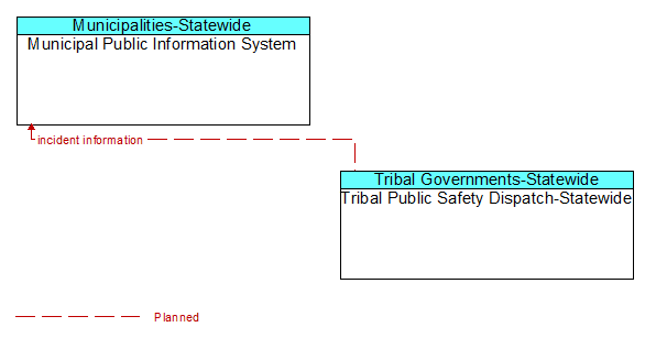 Municipal Public Information System to Tribal Public Safety Dispatch-Statewide Interface Diagram