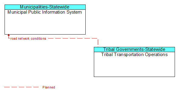 Municipal Public Information System to Tribal Transportation Operations Interface Diagram