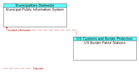 Municipal Public Information System to US Border Patrol Stations Interface Diagram