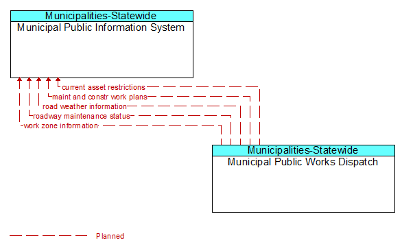 Municipal Public Information System to Municipal Public Works Dispatch Interface Diagram