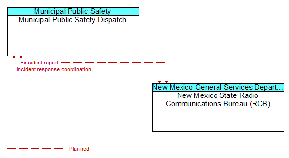 Municipal Public Safety Dispatch to New Mexico State Radio Communications Bureau (RCB) Interface Diagram