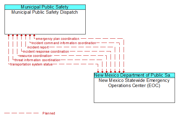 Municipal Public Safety Dispatch to New Mexico Statewide Emergency Operations Center (EOC) Interface Diagram