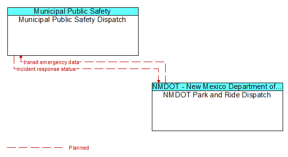 Municipal Public Safety Dispatch to NMDOT Park and Ride Dispatch Interface Diagram