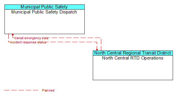 Municipal Public Safety Dispatch to North Central RTD Operations Interface Diagram