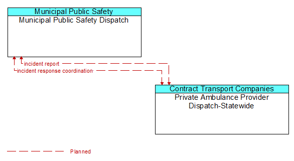 Municipal Public Safety Dispatch to Private Ambulance Provider Dispatch-Statewide Interface Diagram