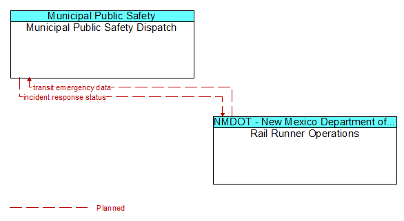 Municipal Public Safety Dispatch to Rail Runner Operations Interface Diagram