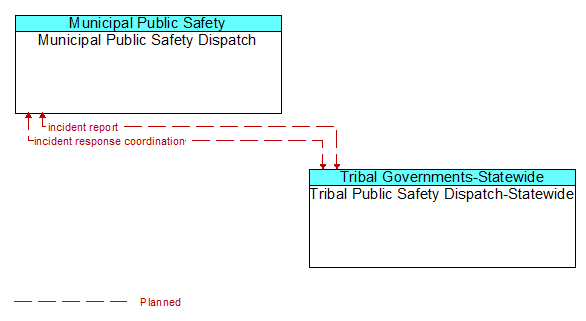 Municipal Public Safety Dispatch to Tribal Public Safety Dispatch-Statewide Interface Diagram
