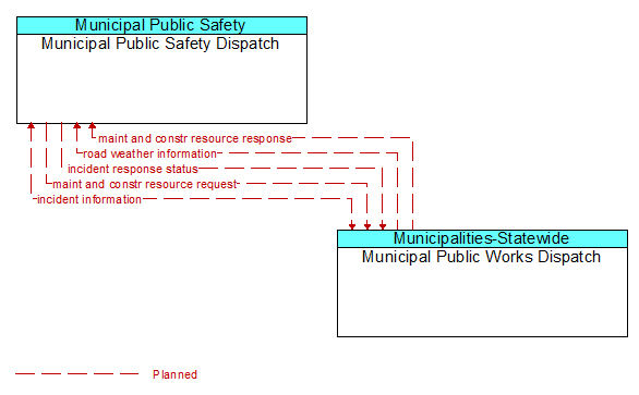 Municipal Public Safety Dispatch to Municipal Public Works Dispatch Interface Diagram