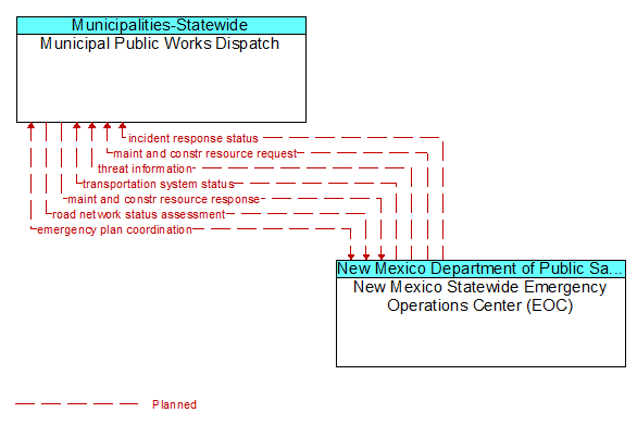 Municipal Public Works Dispatch to New Mexico Statewide Emergency Operations Center (EOC) Interface Diagram