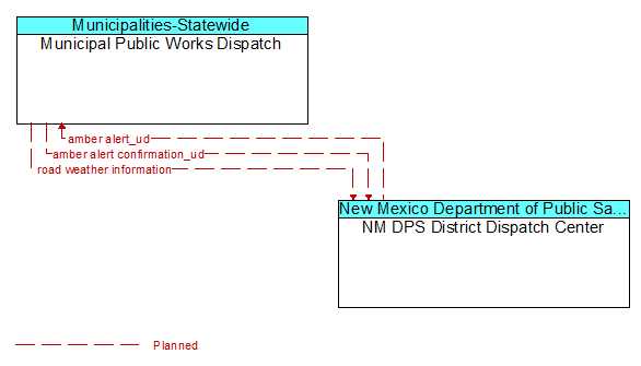Municipal Public Works Dispatch to NM DPS District Dispatch Center Interface Diagram