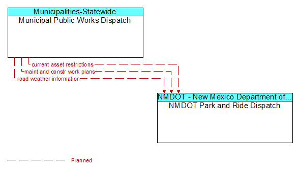 Municipal Public Works Dispatch and NMDOT Park and Ride Dispatch