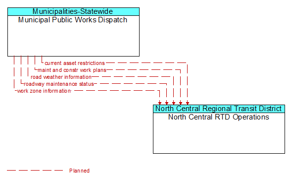 Municipal Public Works Dispatch to North Central RTD Operations Interface Diagram