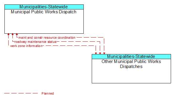 Municipal Public Works Dispatch to Other Municipal Public Works Dispatches Interface Diagram