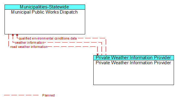 Municipal Public Works Dispatch and Private Weather Information Provider