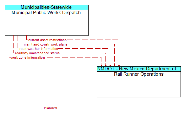 Municipal Public Works Dispatch to Rail Runner Operations Interface Diagram